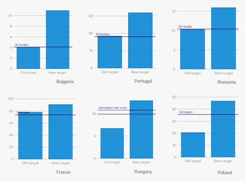 Grid Europe: accelerating the energy transition by 2030
